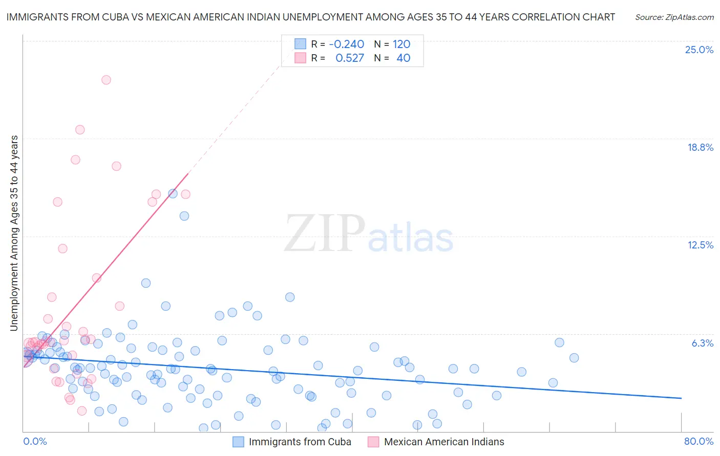 Immigrants from Cuba vs Mexican American Indian Unemployment Among Ages 35 to 44 years