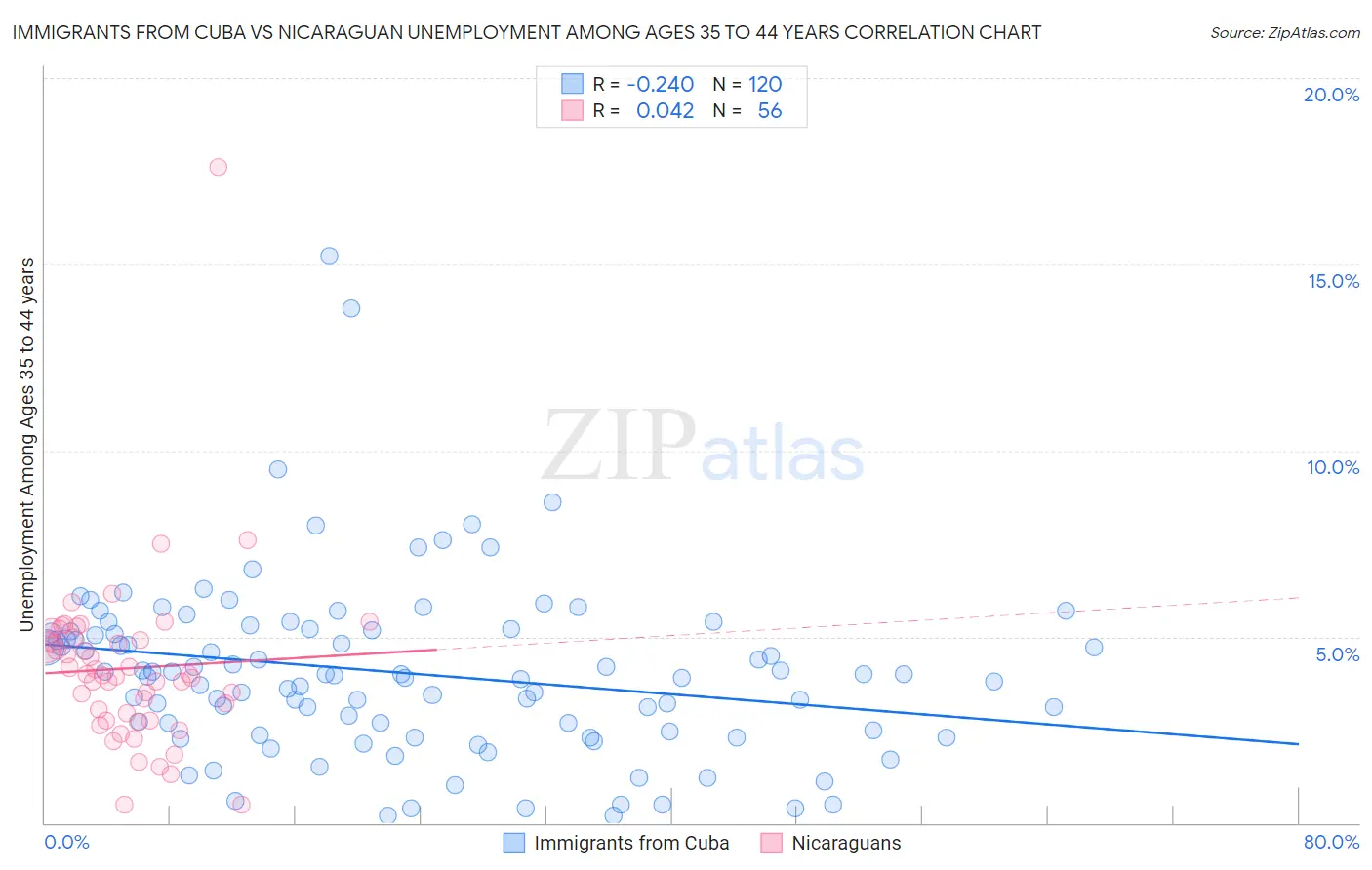 Immigrants from Cuba vs Nicaraguan Unemployment Among Ages 35 to 44 years