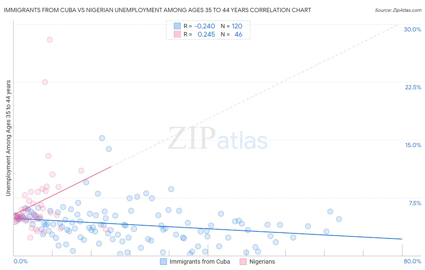 Immigrants from Cuba vs Nigerian Unemployment Among Ages 35 to 44 years