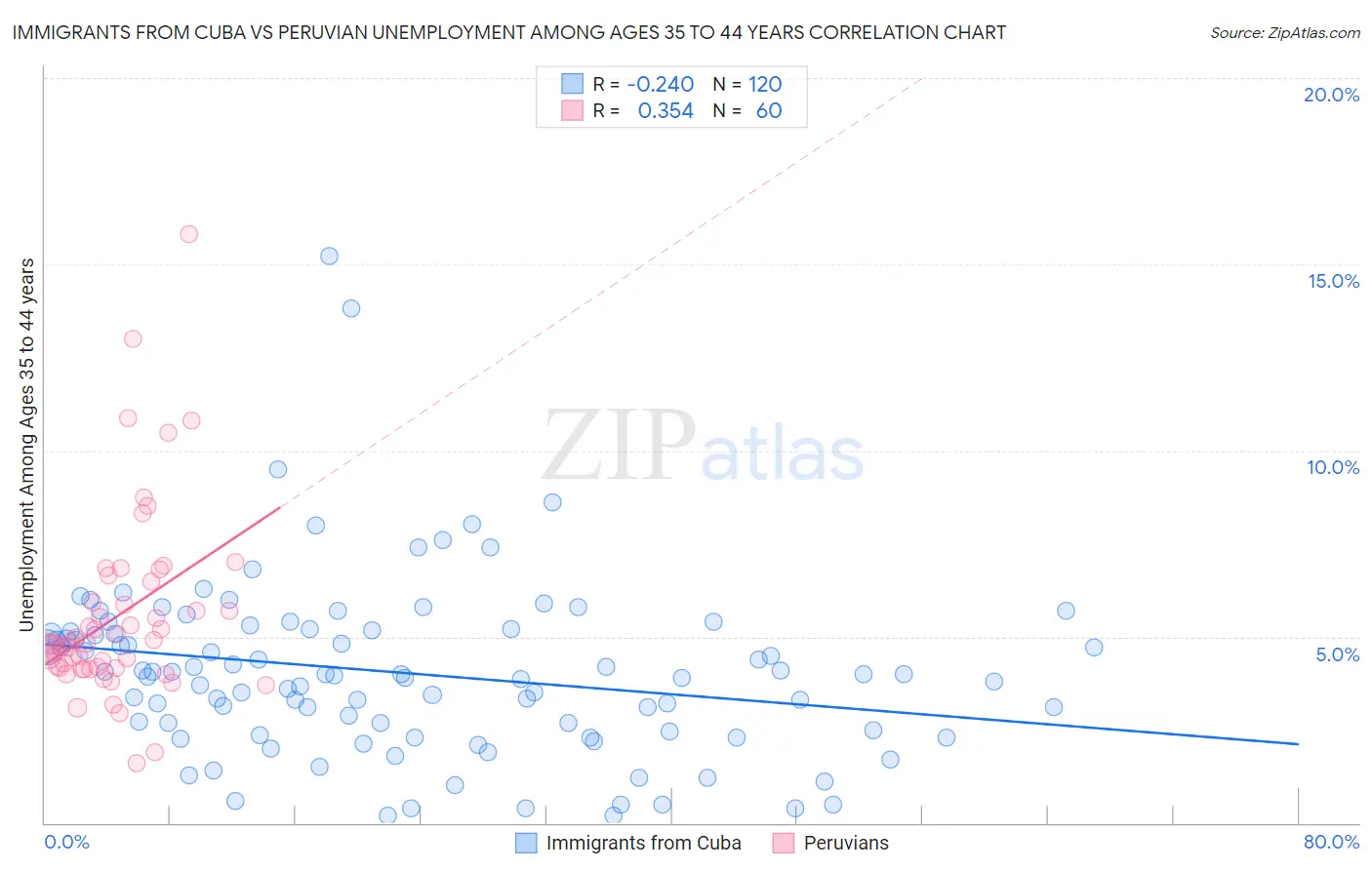 Immigrants from Cuba vs Peruvian Unemployment Among Ages 35 to 44 years