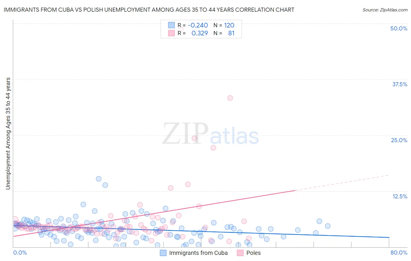 Immigrants from Cuba vs Polish Unemployment Among Ages 35 to 44 years