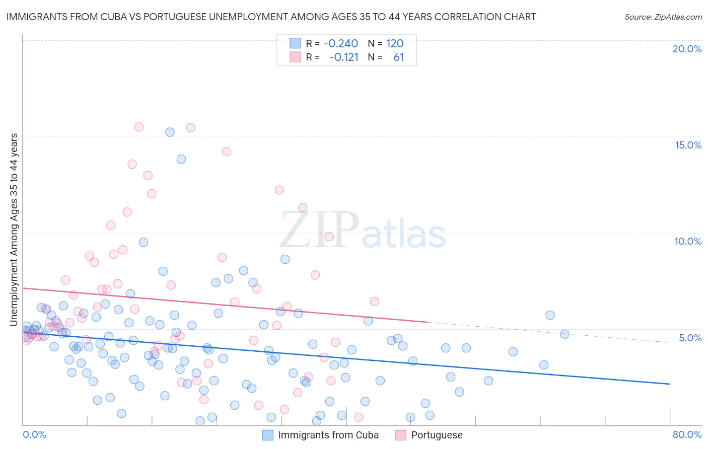 Immigrants from Cuba vs Portuguese Unemployment Among Ages 35 to 44 years