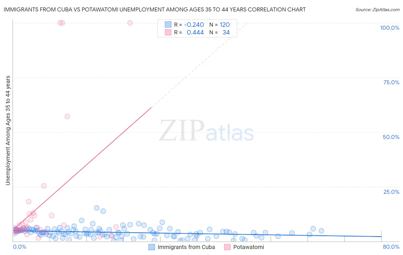 Immigrants from Cuba vs Potawatomi Unemployment Among Ages 35 to 44 years