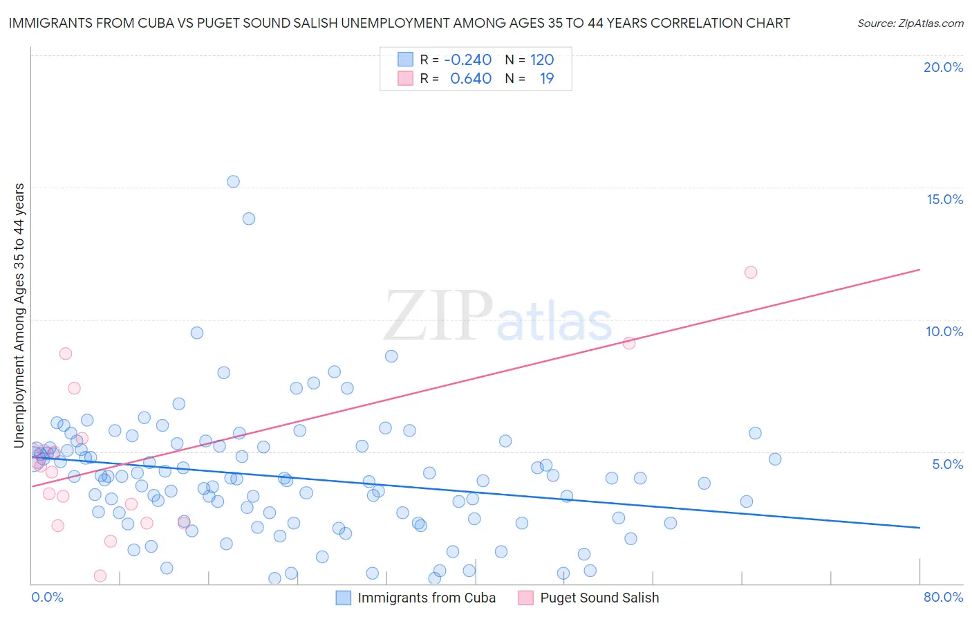 Immigrants from Cuba vs Puget Sound Salish Unemployment Among Ages 35 to 44 years