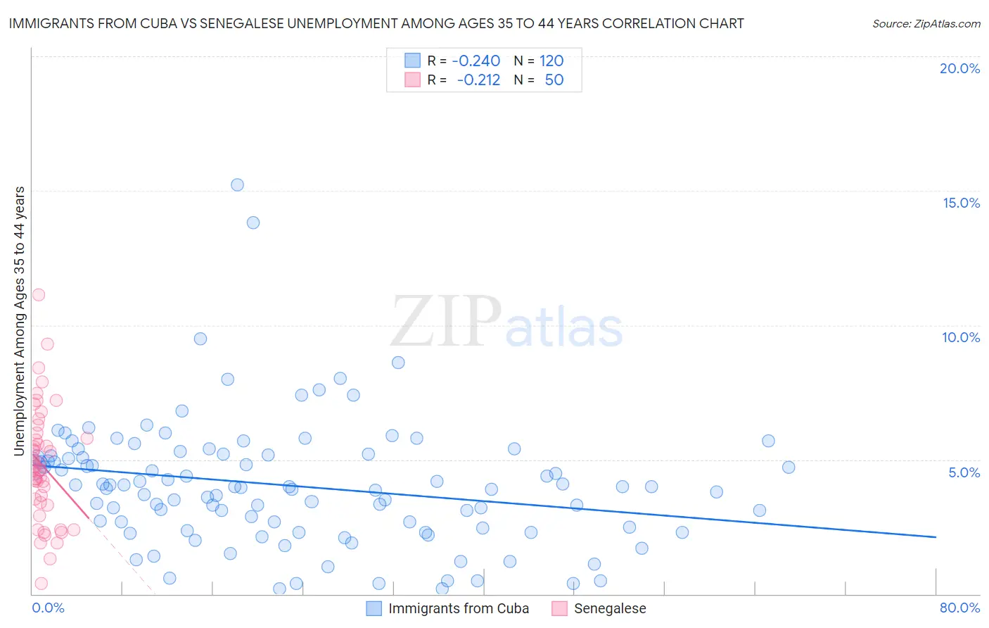 Immigrants from Cuba vs Senegalese Unemployment Among Ages 35 to 44 years