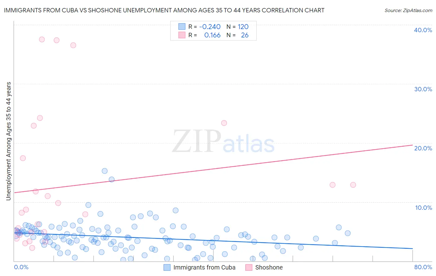 Immigrants from Cuba vs Shoshone Unemployment Among Ages 35 to 44 years