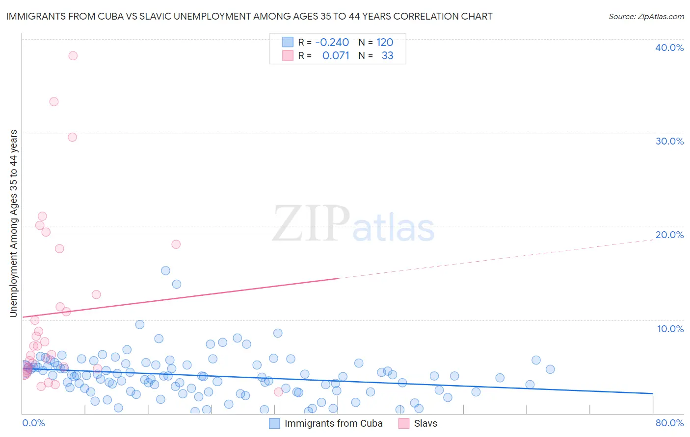 Immigrants from Cuba vs Slavic Unemployment Among Ages 35 to 44 years