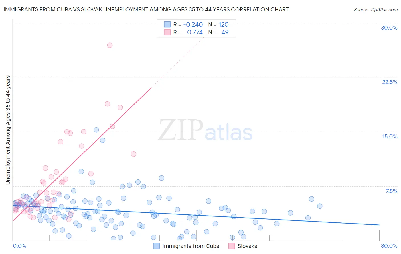 Immigrants from Cuba vs Slovak Unemployment Among Ages 35 to 44 years