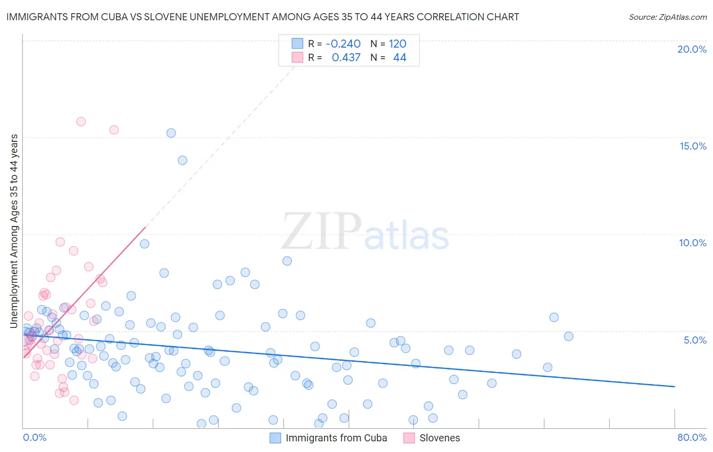 Immigrants from Cuba vs Slovene Unemployment Among Ages 35 to 44 years