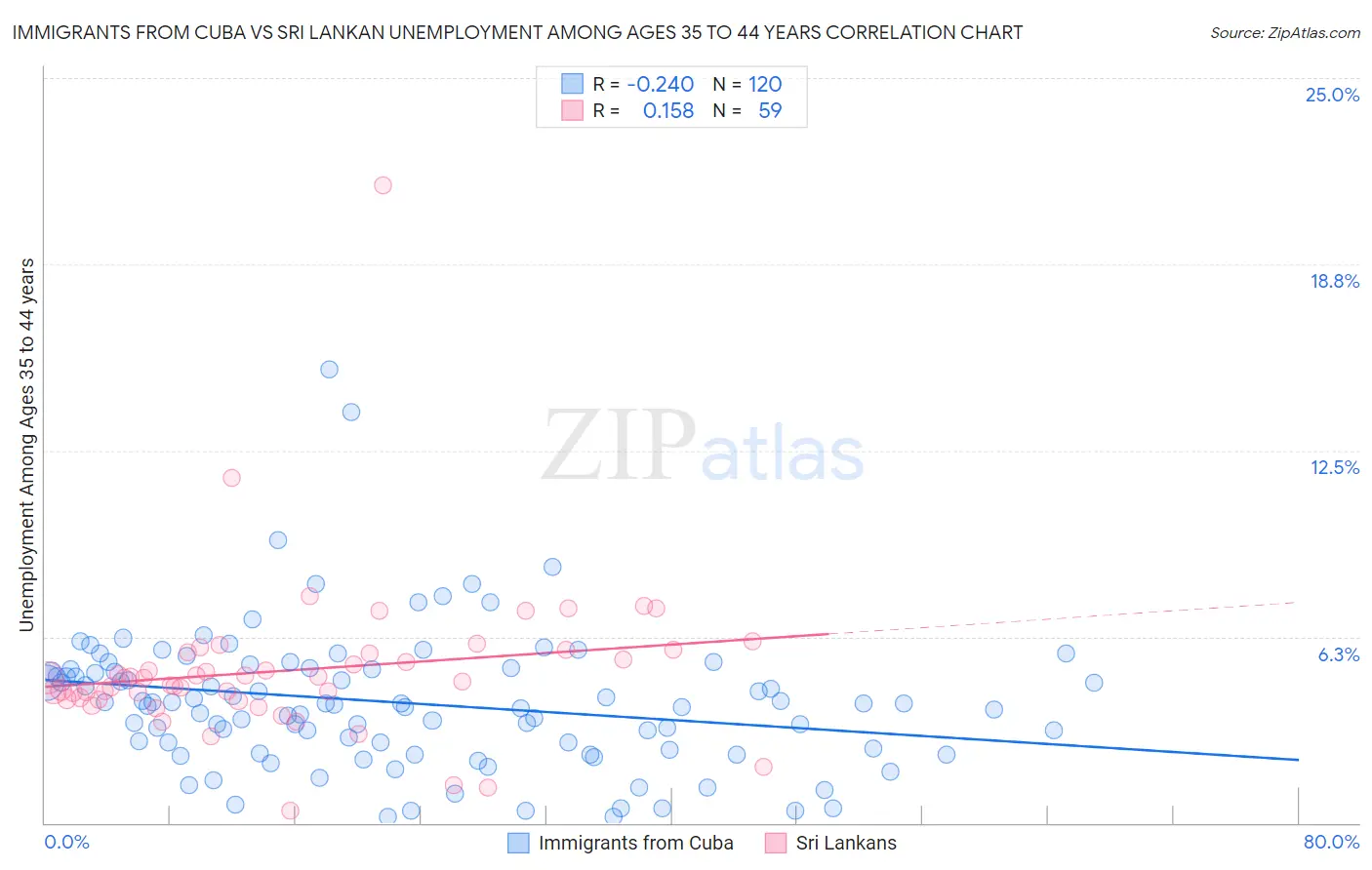 Immigrants from Cuba vs Sri Lankan Unemployment Among Ages 35 to 44 years