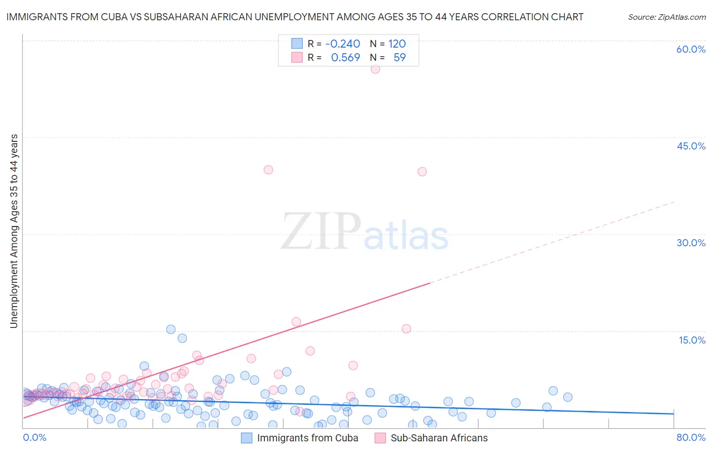 Immigrants from Cuba vs Subsaharan African Unemployment Among Ages 35 to 44 years