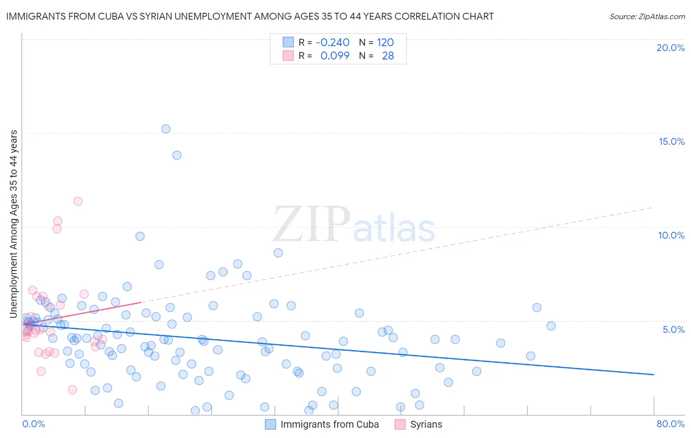 Immigrants from Cuba vs Syrian Unemployment Among Ages 35 to 44 years