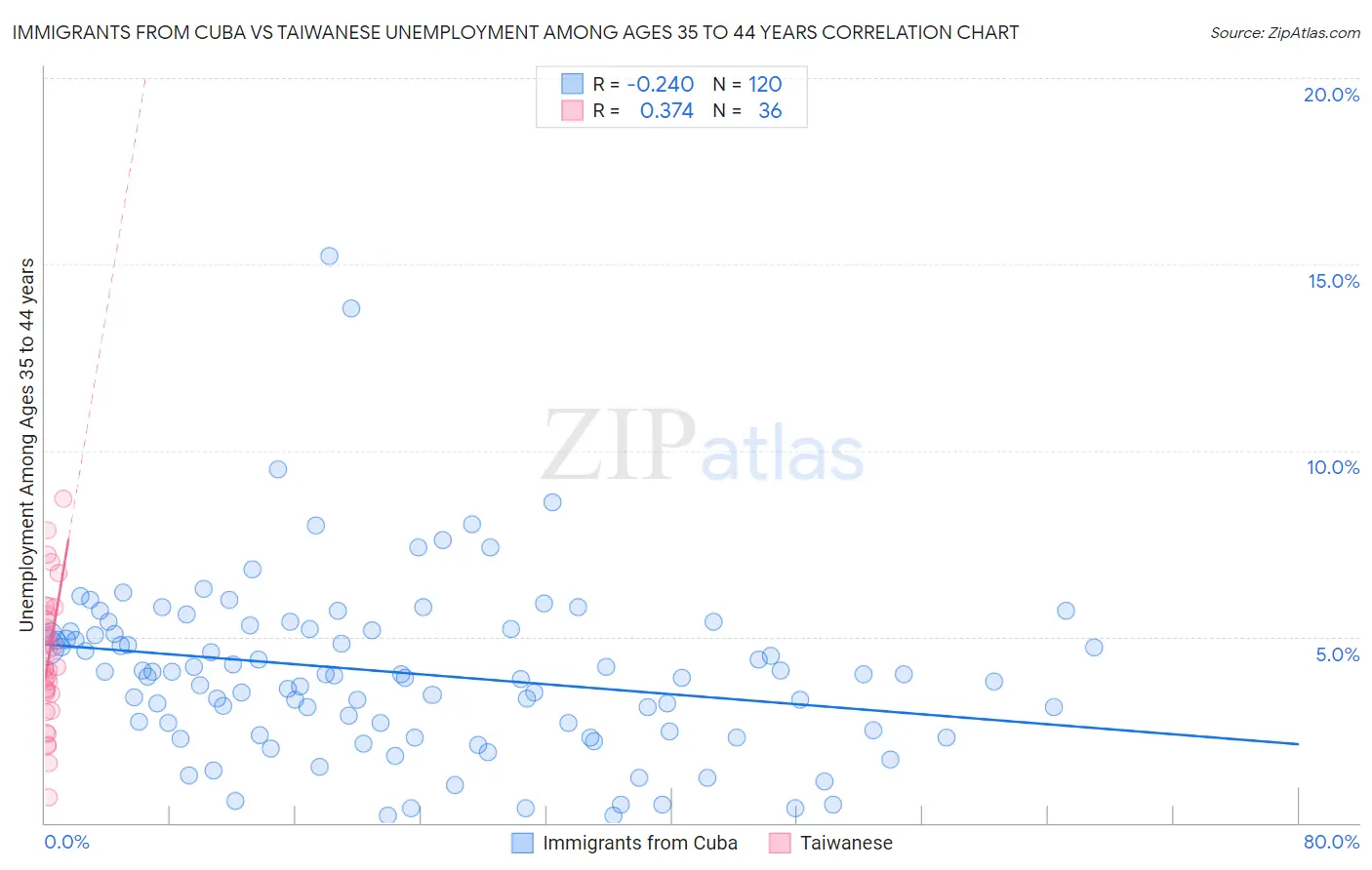 Immigrants from Cuba vs Taiwanese Unemployment Among Ages 35 to 44 years