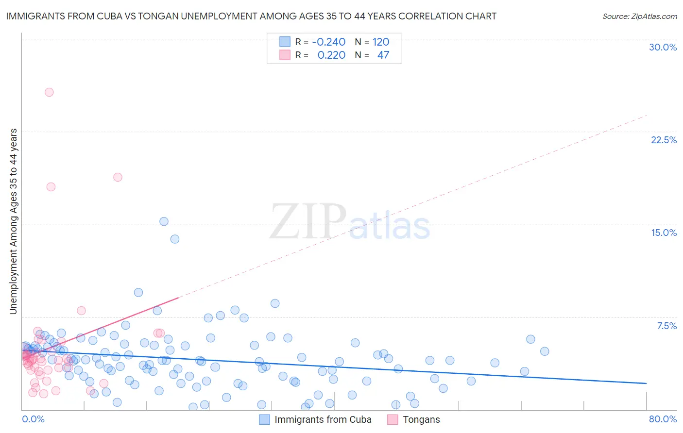 Immigrants from Cuba vs Tongan Unemployment Among Ages 35 to 44 years