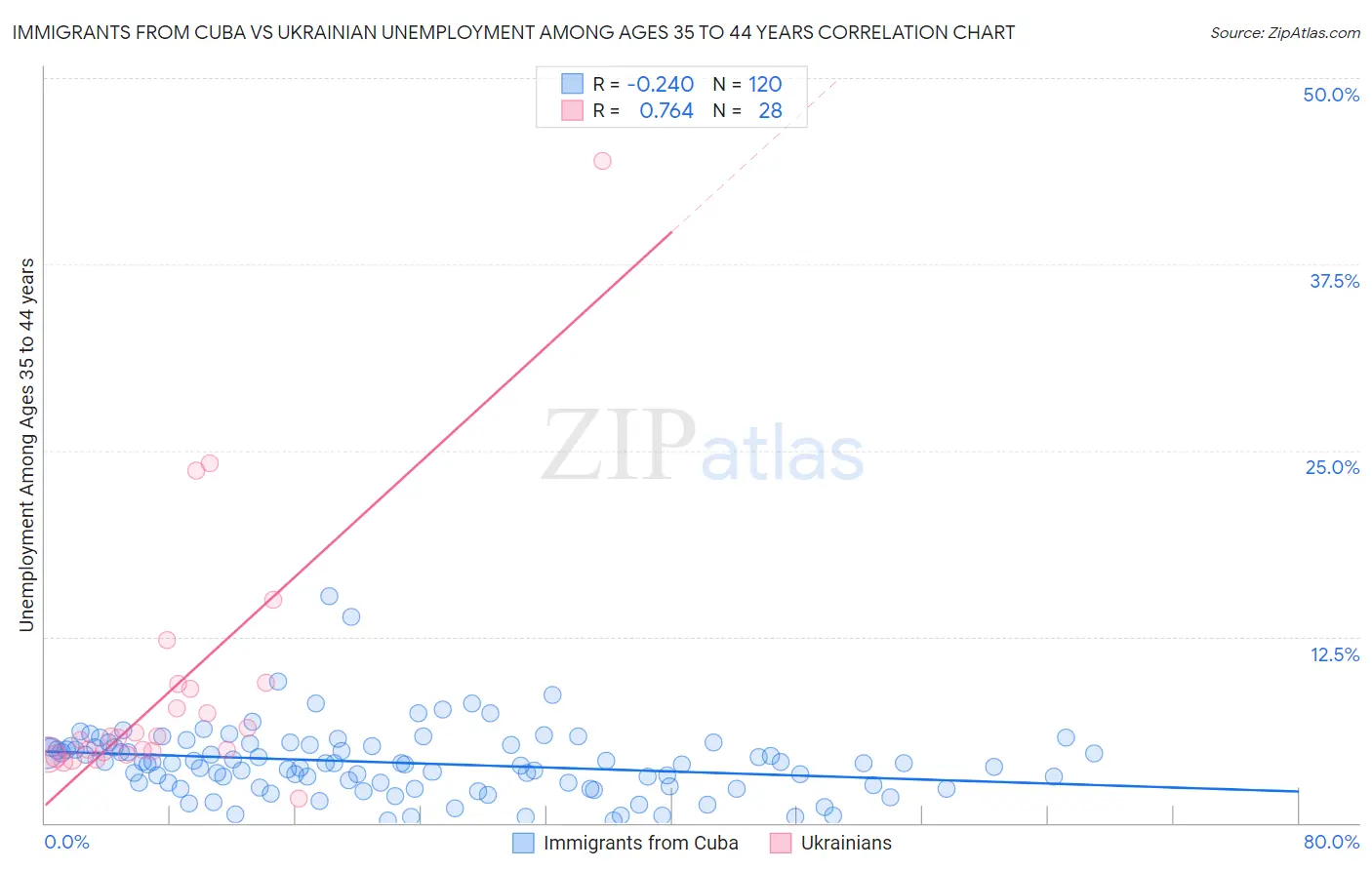 Immigrants from Cuba vs Ukrainian Unemployment Among Ages 35 to 44 years