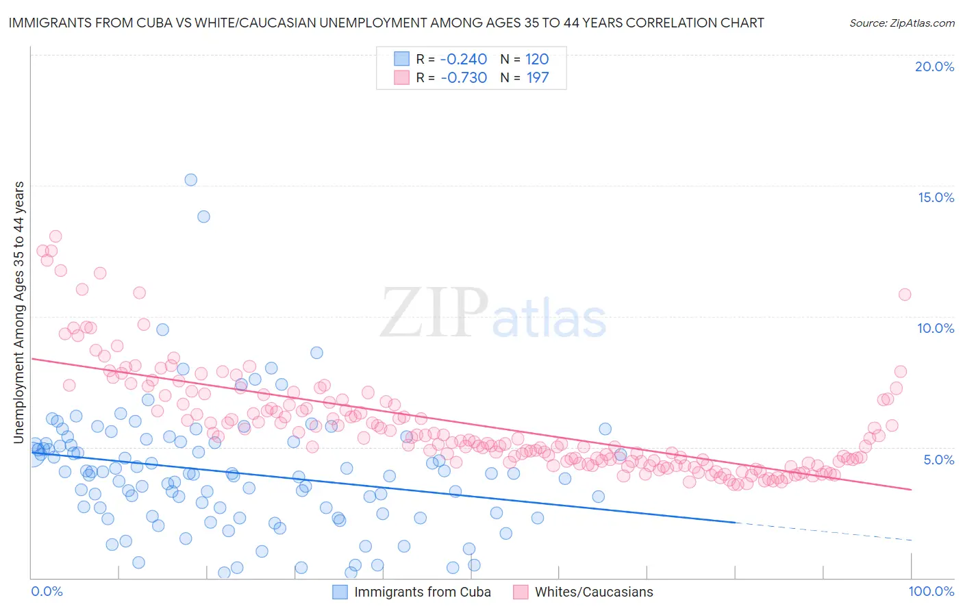 Immigrants from Cuba vs White/Caucasian Unemployment Among Ages 35 to 44 years