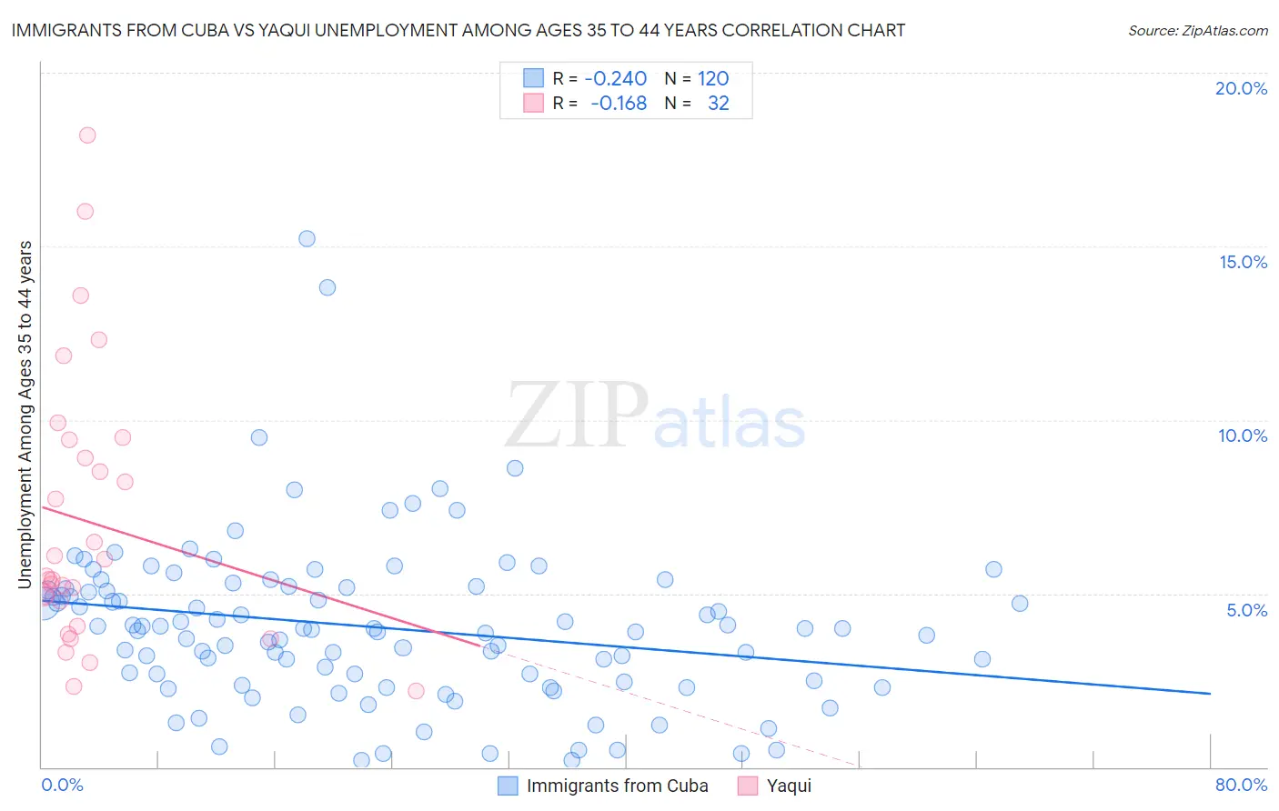 Immigrants from Cuba vs Yaqui Unemployment Among Ages 35 to 44 years