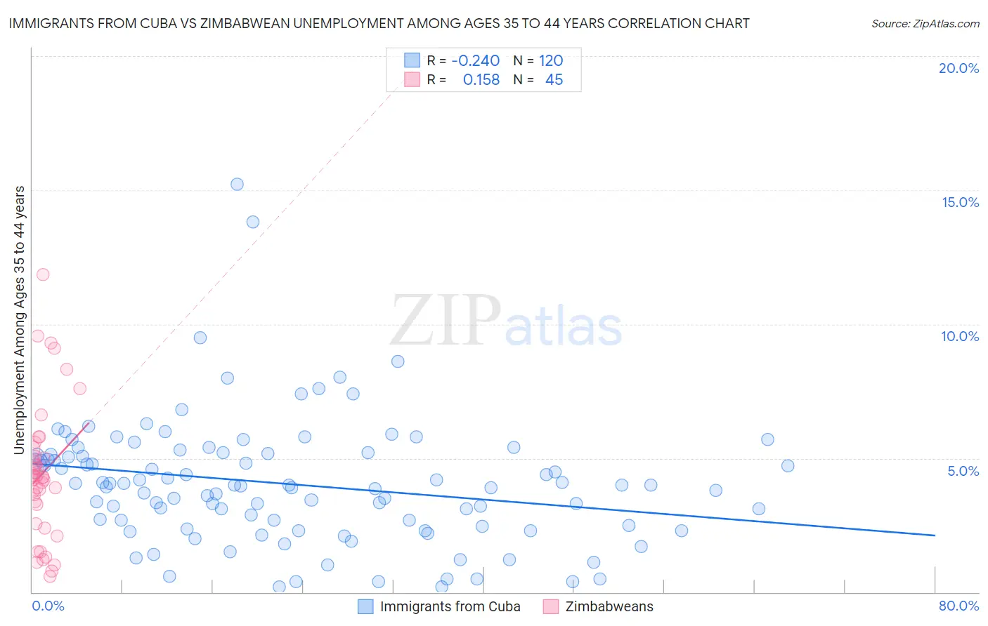 Immigrants from Cuba vs Zimbabwean Unemployment Among Ages 35 to 44 years