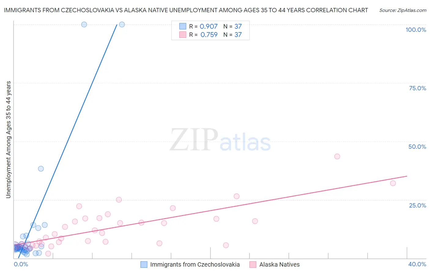 Immigrants from Czechoslovakia vs Alaska Native Unemployment Among Ages 35 to 44 years