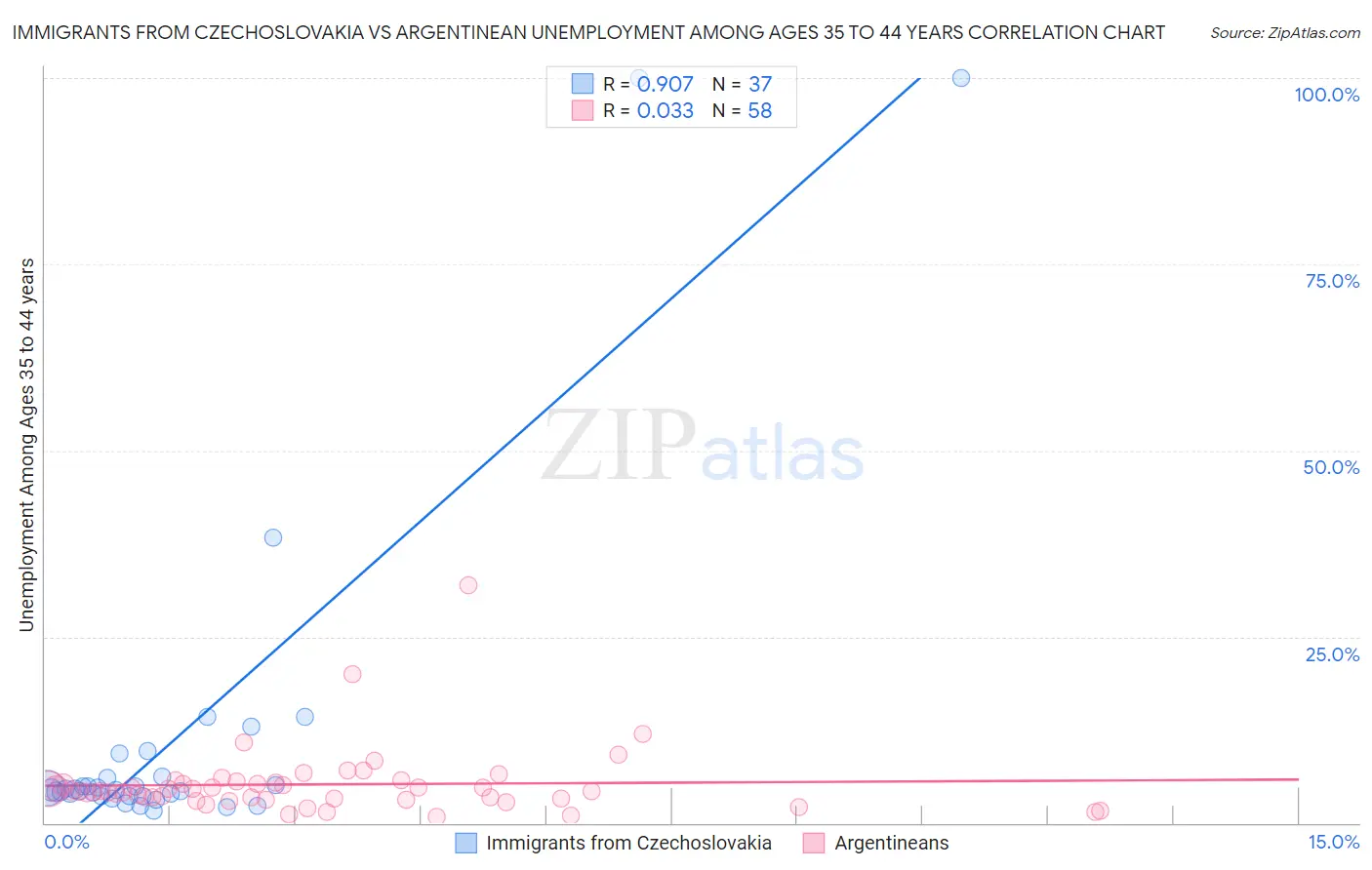 Immigrants from Czechoslovakia vs Argentinean Unemployment Among Ages 35 to 44 years