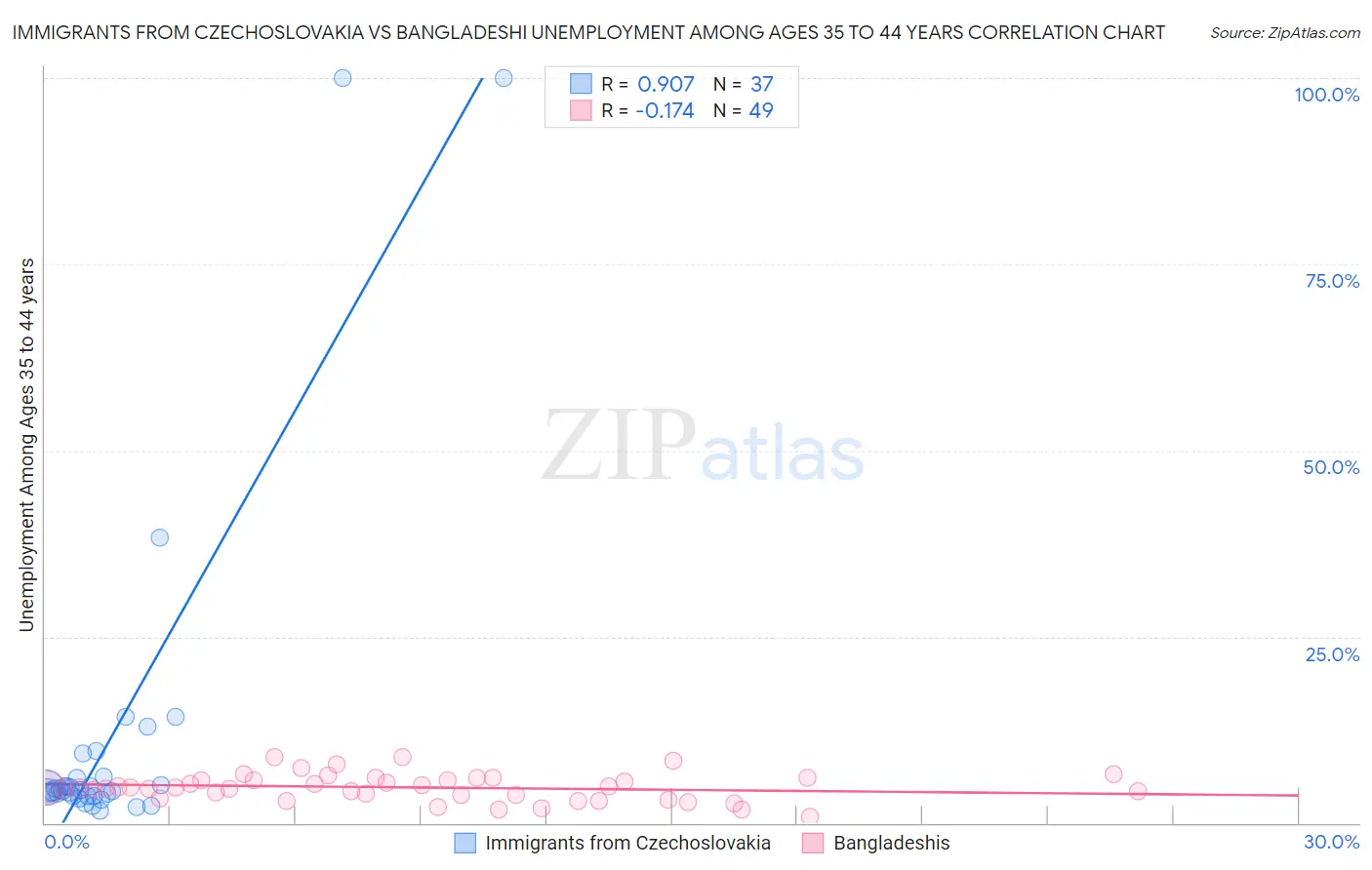 Immigrants from Czechoslovakia vs Bangladeshi Unemployment Among Ages 35 to 44 years