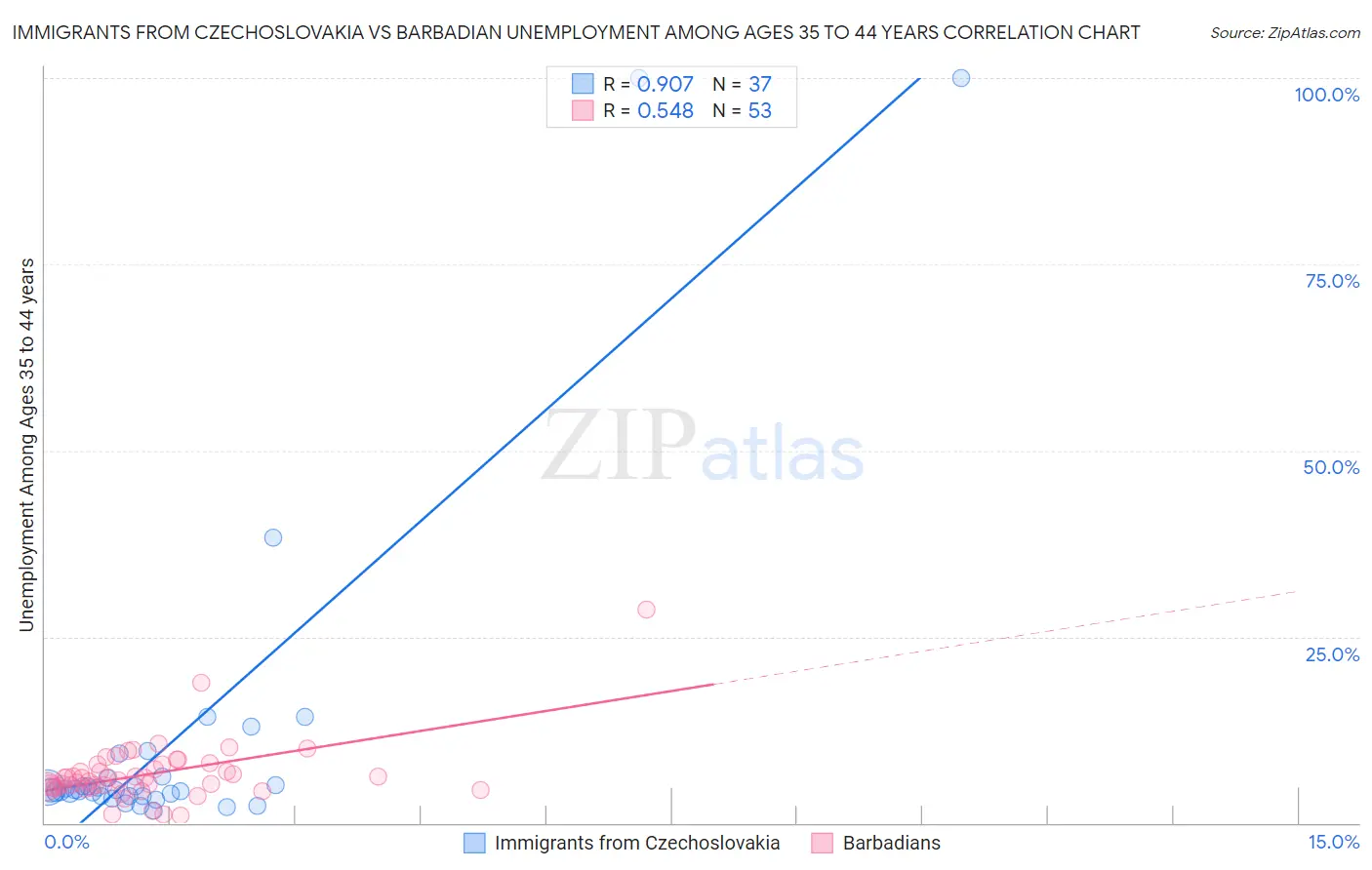 Immigrants from Czechoslovakia vs Barbadian Unemployment Among Ages 35 to 44 years