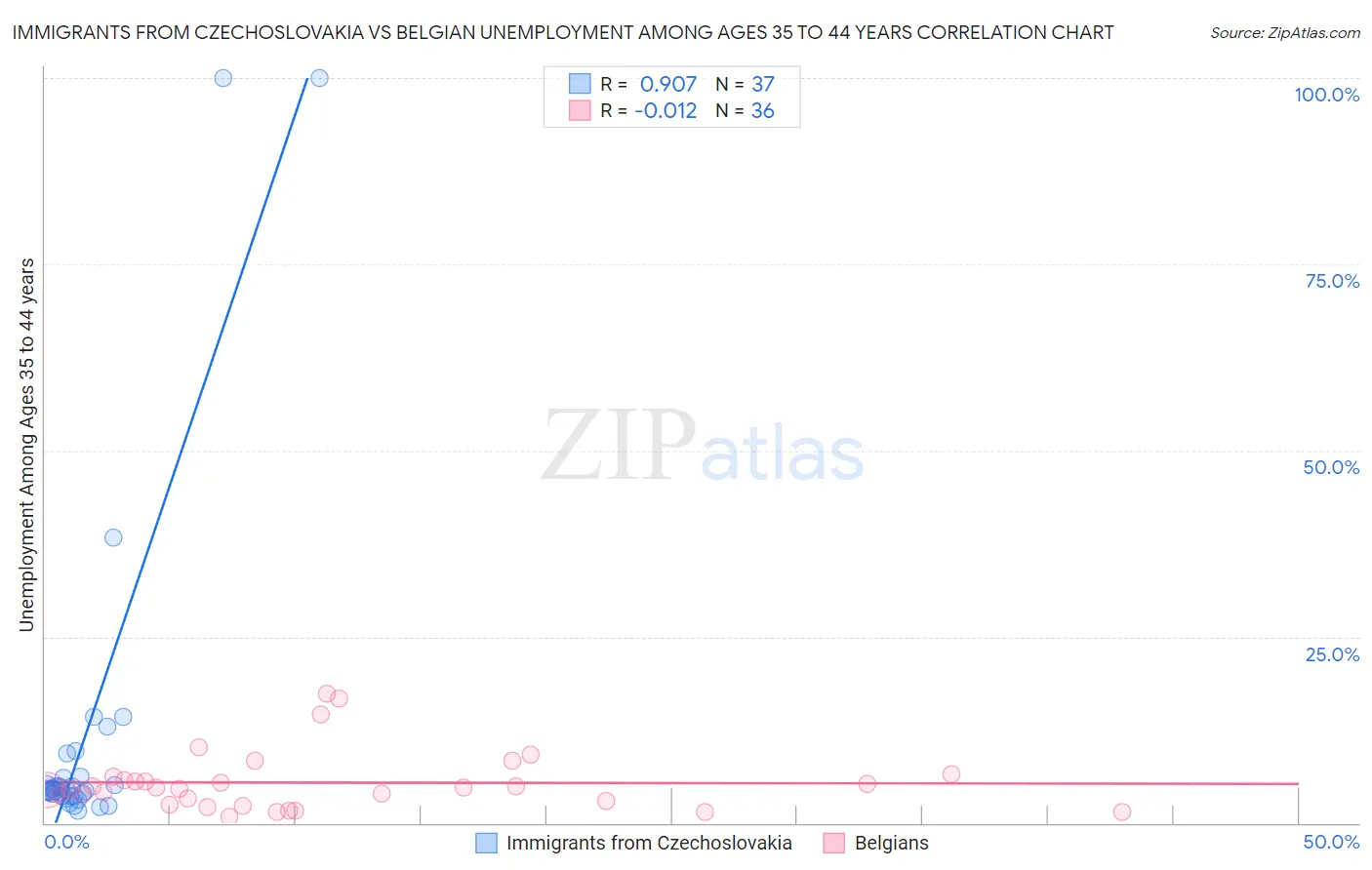 Immigrants from Czechoslovakia vs Belgian Unemployment Among Ages 35 to 44 years