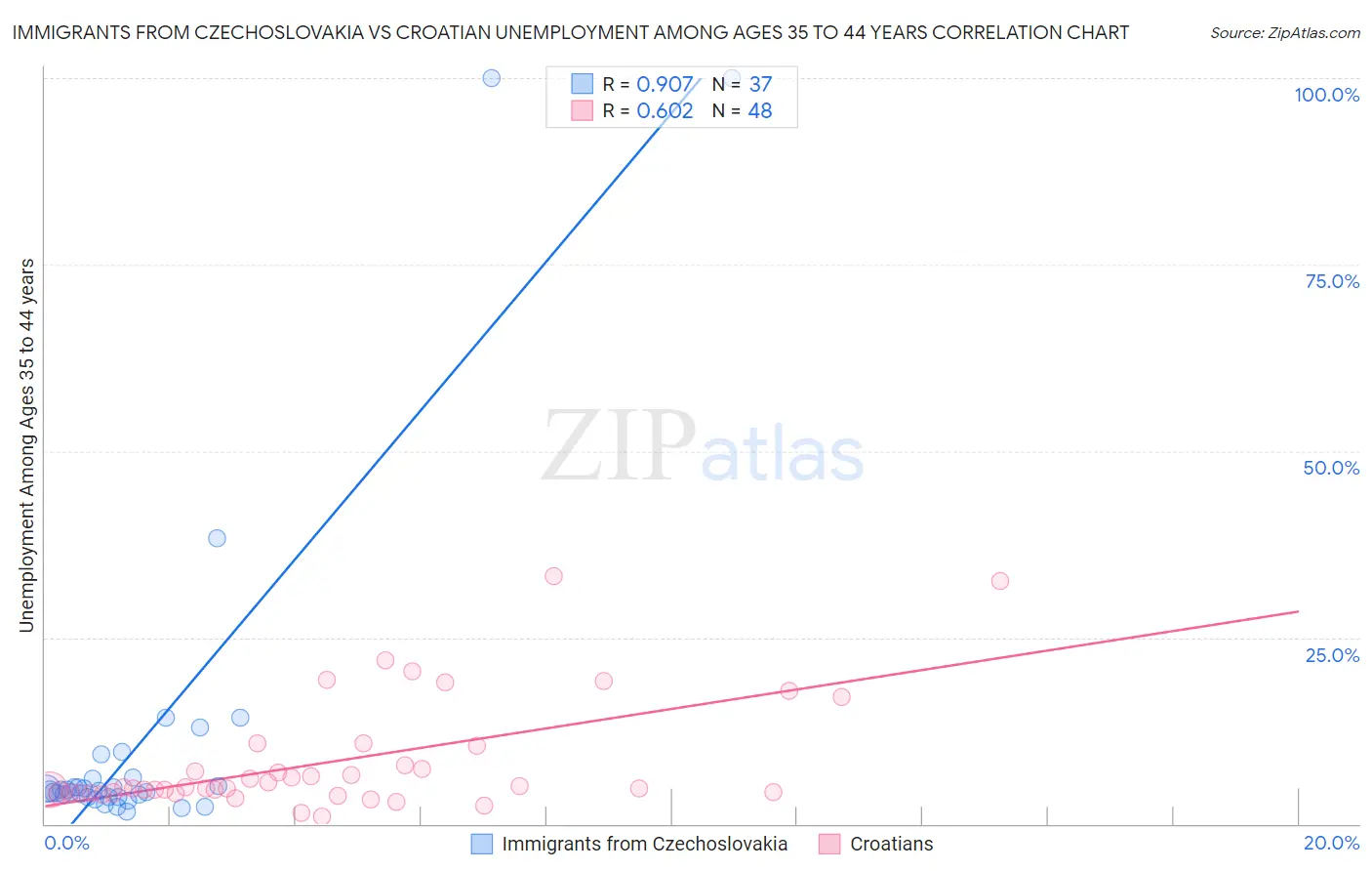 Immigrants from Czechoslovakia vs Croatian Unemployment Among Ages 35 to 44 years