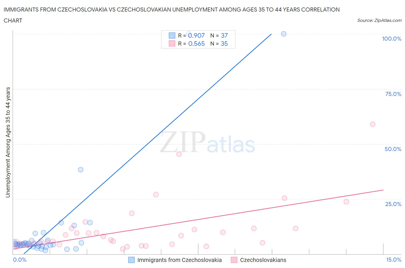 Immigrants from Czechoslovakia vs Czechoslovakian Unemployment Among Ages 35 to 44 years