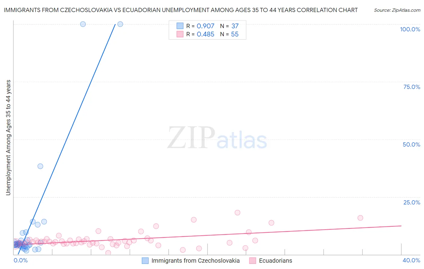 Immigrants from Czechoslovakia vs Ecuadorian Unemployment Among Ages 35 to 44 years