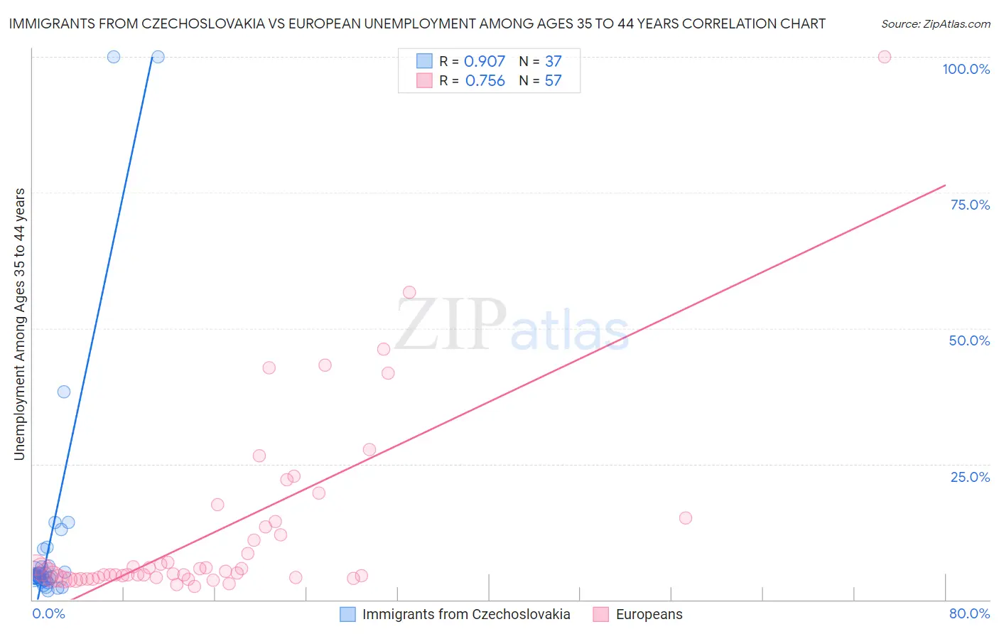 Immigrants from Czechoslovakia vs European Unemployment Among Ages 35 to 44 years