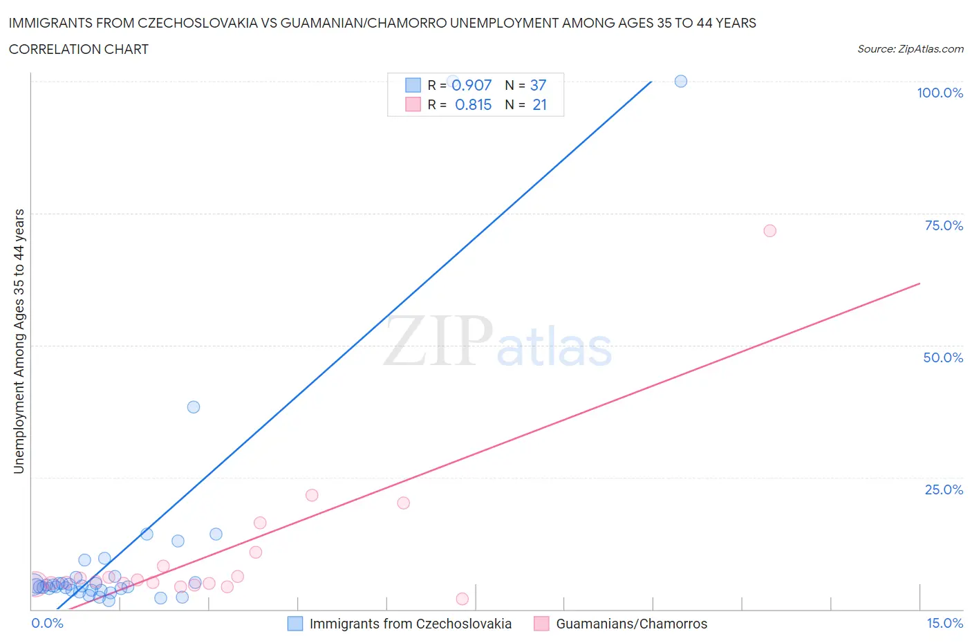 Immigrants from Czechoslovakia vs Guamanian/Chamorro Unemployment Among Ages 35 to 44 years