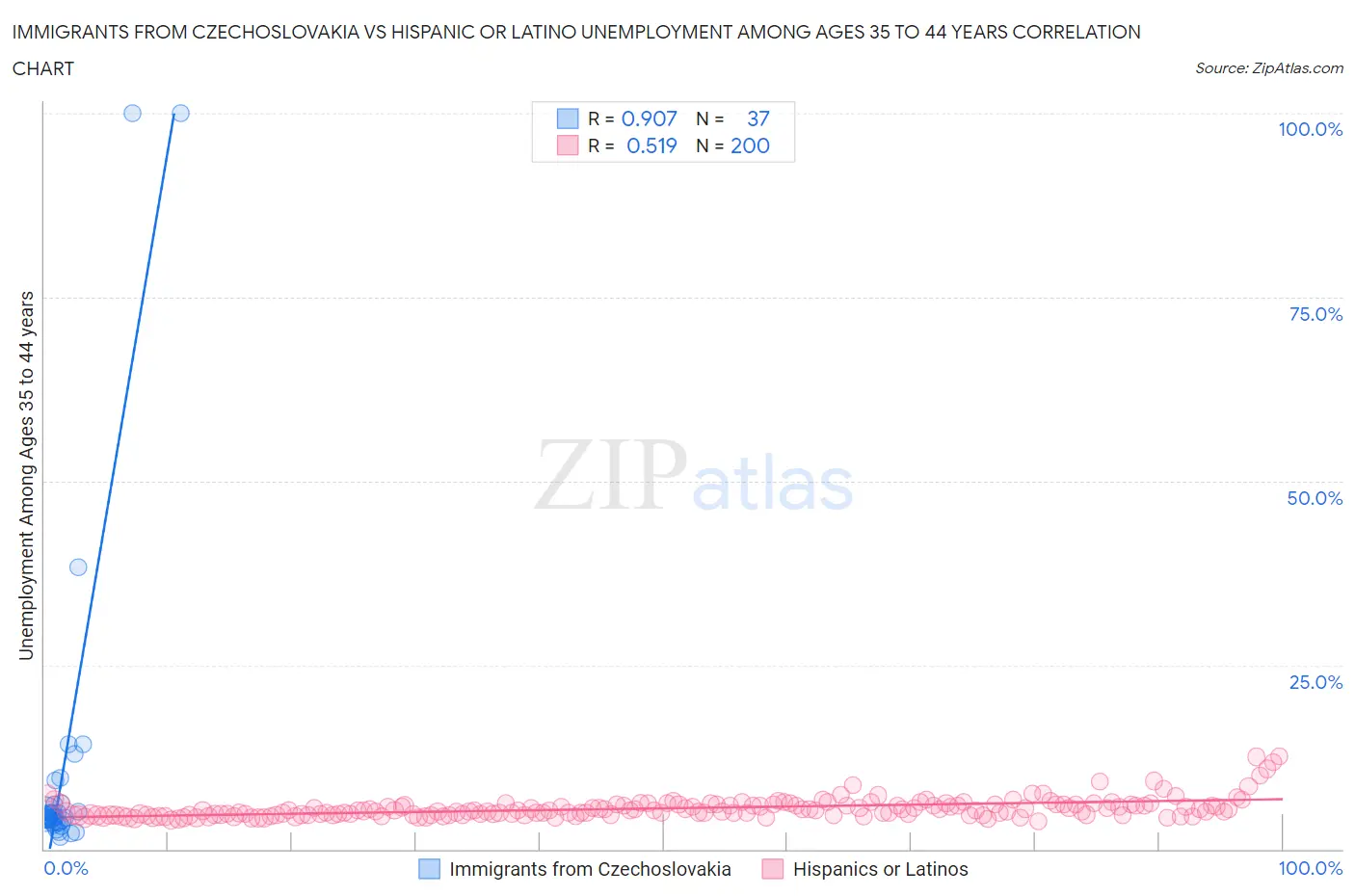 Immigrants from Czechoslovakia vs Hispanic or Latino Unemployment Among Ages 35 to 44 years