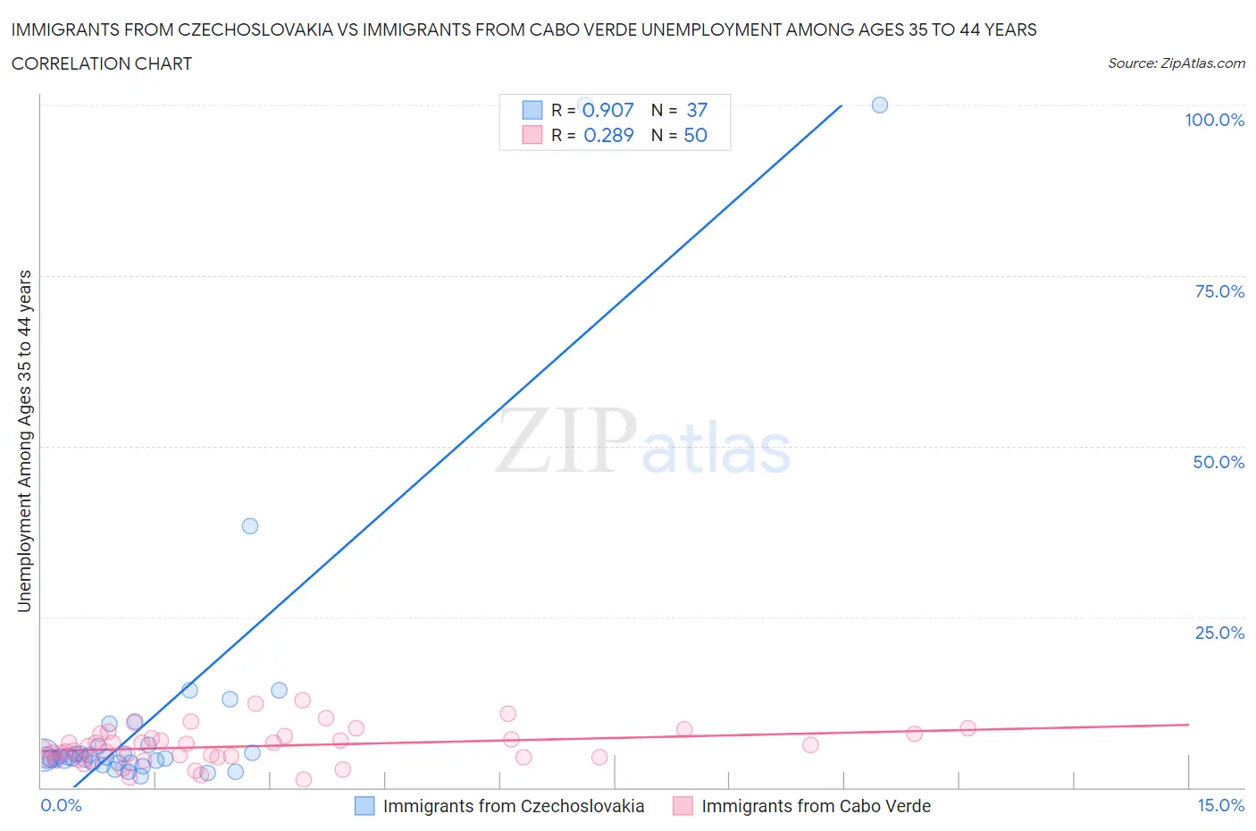 Immigrants from Czechoslovakia vs Immigrants from Cabo Verde Unemployment Among Ages 35 to 44 years