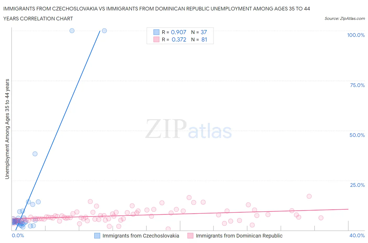 Immigrants from Czechoslovakia vs Immigrants from Dominican Republic Unemployment Among Ages 35 to 44 years