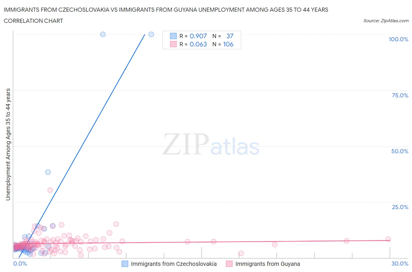 Immigrants from Czechoslovakia vs Immigrants from Guyana Unemployment Among Ages 35 to 44 years