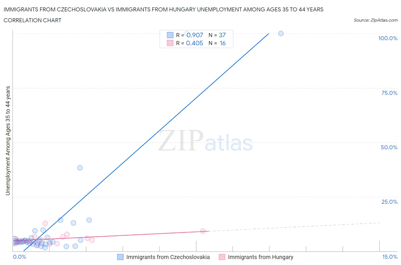 Immigrants from Czechoslovakia vs Immigrants from Hungary Unemployment Among Ages 35 to 44 years