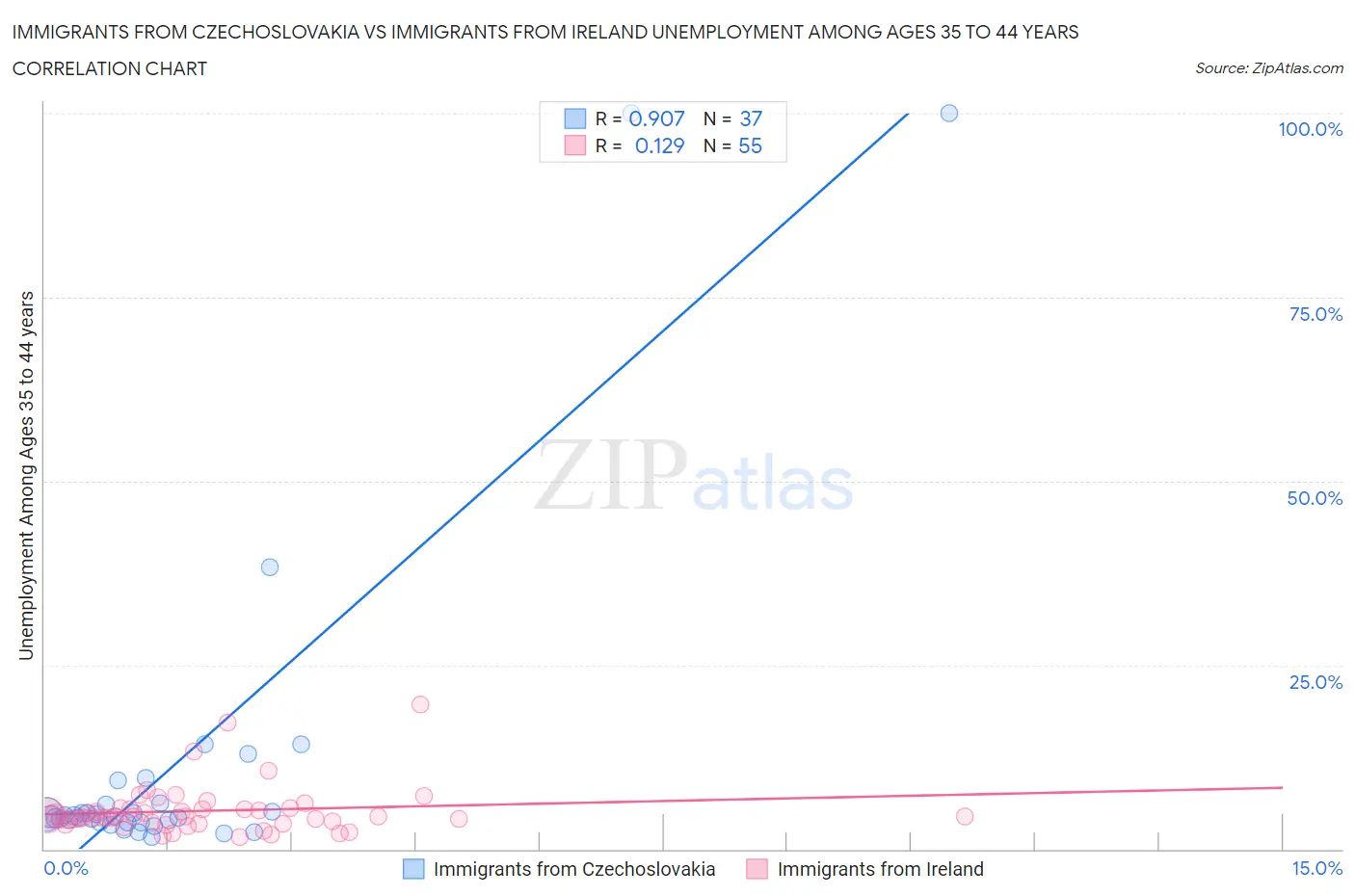 Immigrants from Czechoslovakia vs Immigrants from Ireland Unemployment Among Ages 35 to 44 years