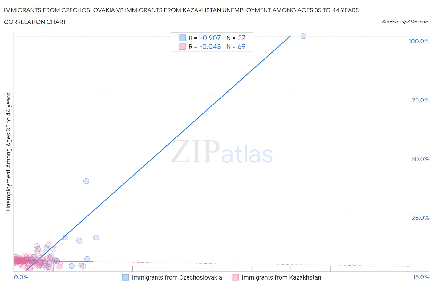 Immigrants from Czechoslovakia vs Immigrants from Kazakhstan Unemployment Among Ages 35 to 44 years