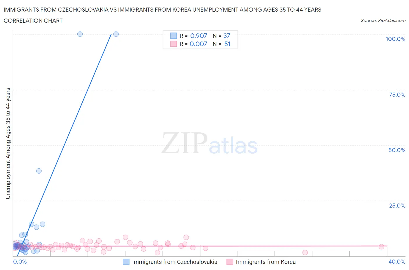 Immigrants from Czechoslovakia vs Immigrants from Korea Unemployment Among Ages 35 to 44 years