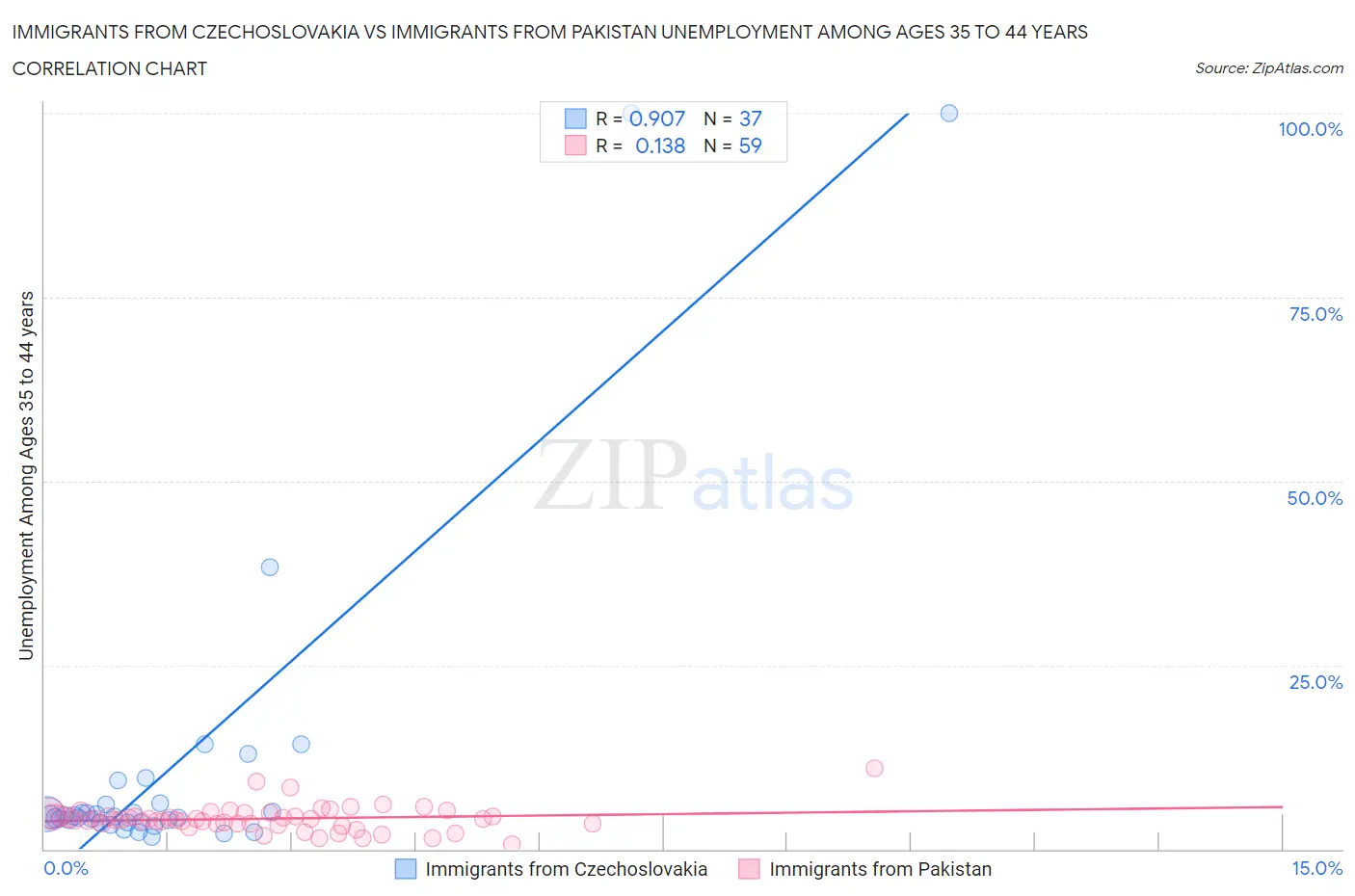 Immigrants from Czechoslovakia vs Immigrants from Pakistan Unemployment Among Ages 35 to 44 years