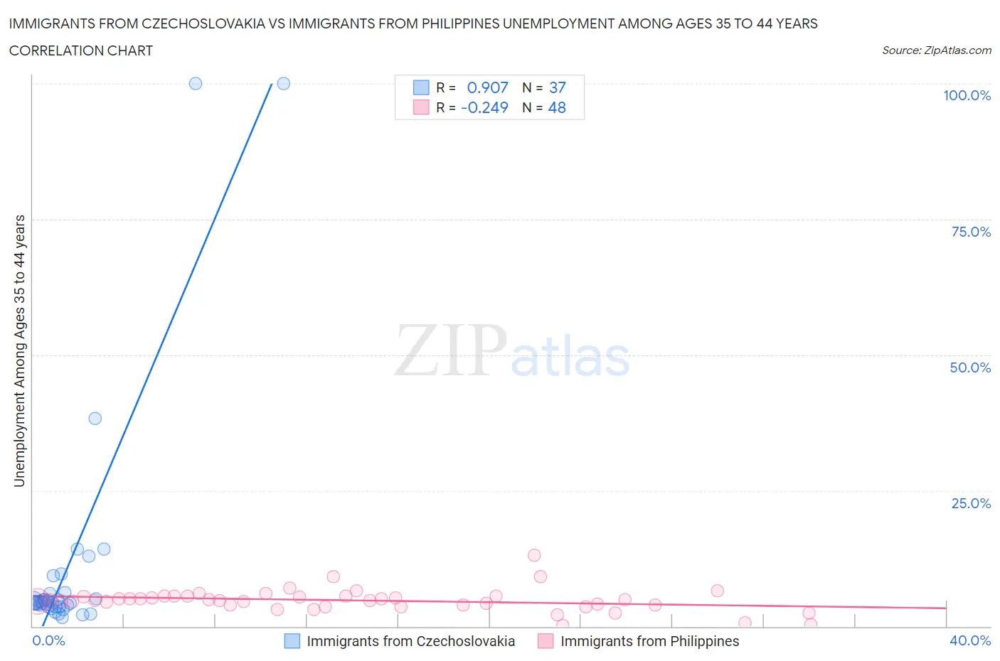 Immigrants from Czechoslovakia vs Immigrants from Philippines Unemployment Among Ages 35 to 44 years