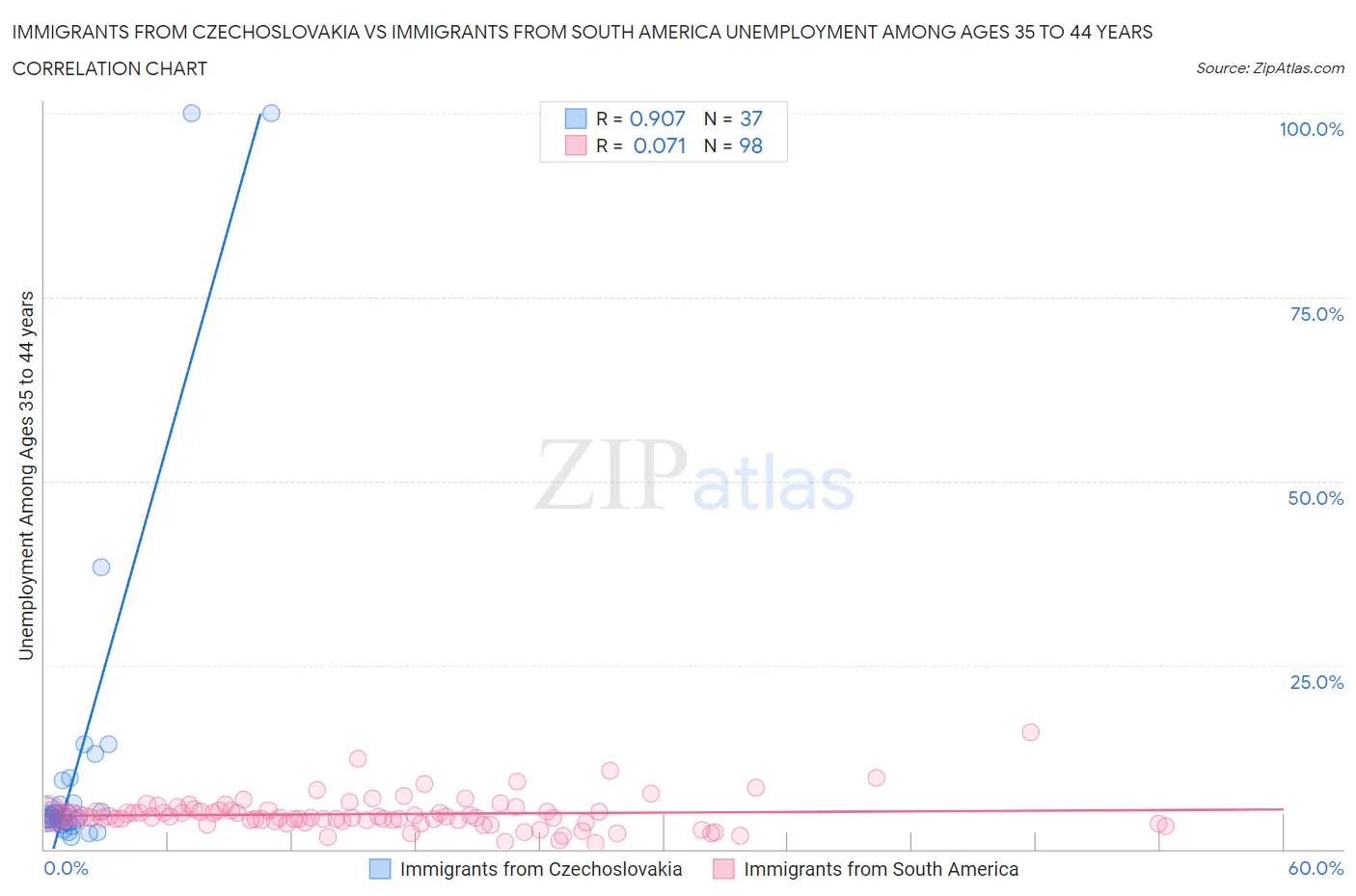 Immigrants from Czechoslovakia vs Immigrants from South America Unemployment Among Ages 35 to 44 years