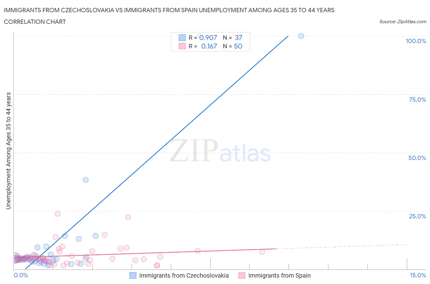 Immigrants from Czechoslovakia vs Immigrants from Spain Unemployment Among Ages 35 to 44 years