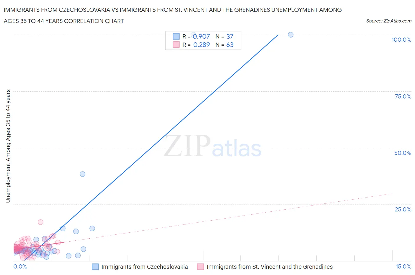 Immigrants from Czechoslovakia vs Immigrants from St. Vincent and the Grenadines Unemployment Among Ages 35 to 44 years