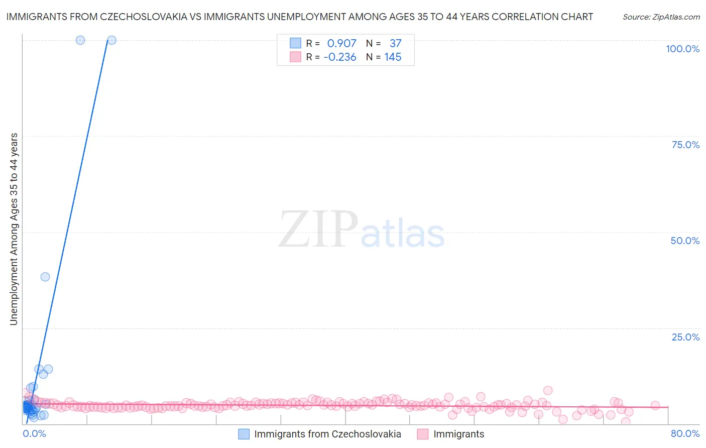 Immigrants from Czechoslovakia vs Immigrants Unemployment Among Ages 35 to 44 years