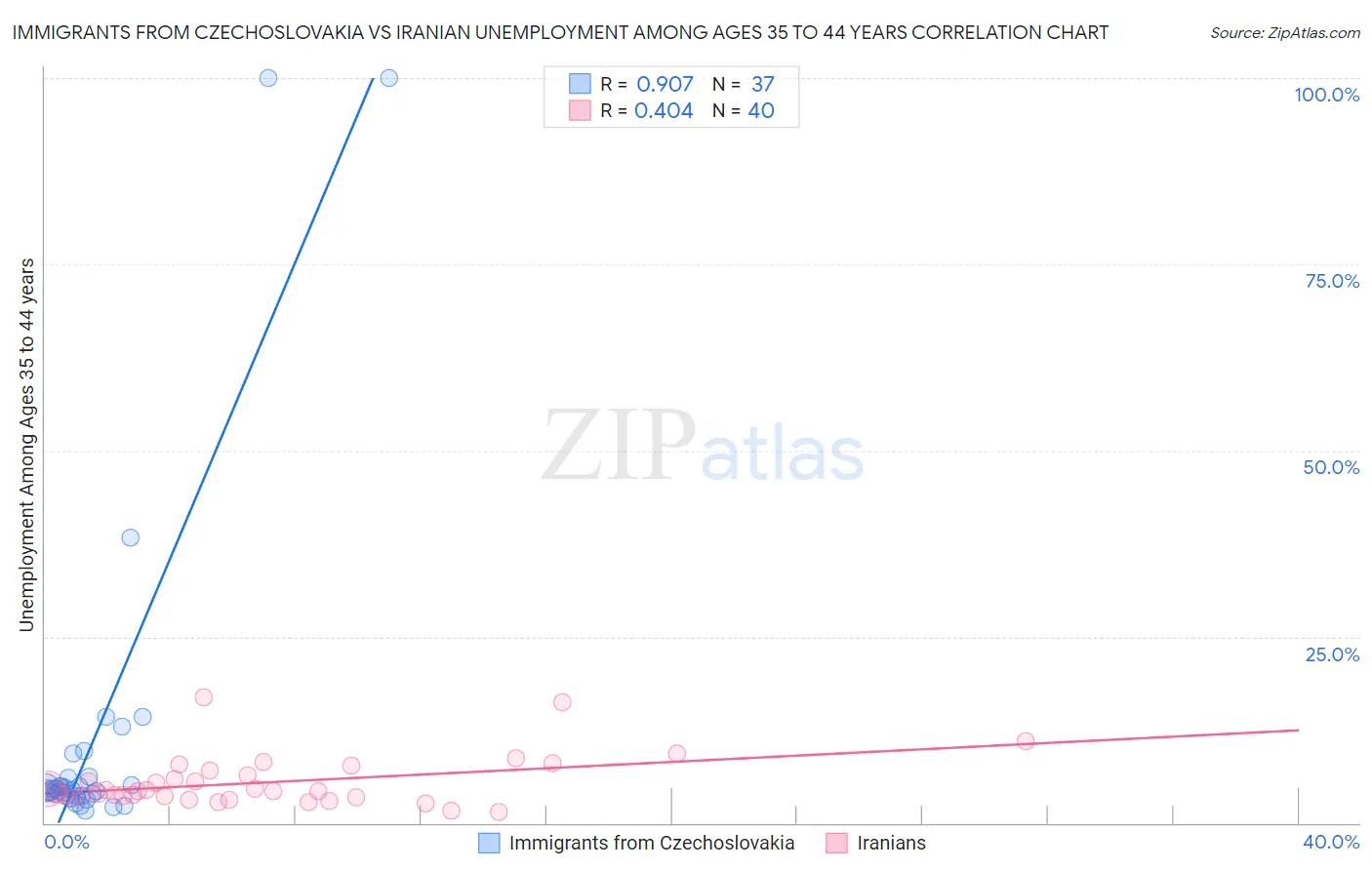 Immigrants from Czechoslovakia vs Iranian Unemployment Among Ages 35 to 44 years