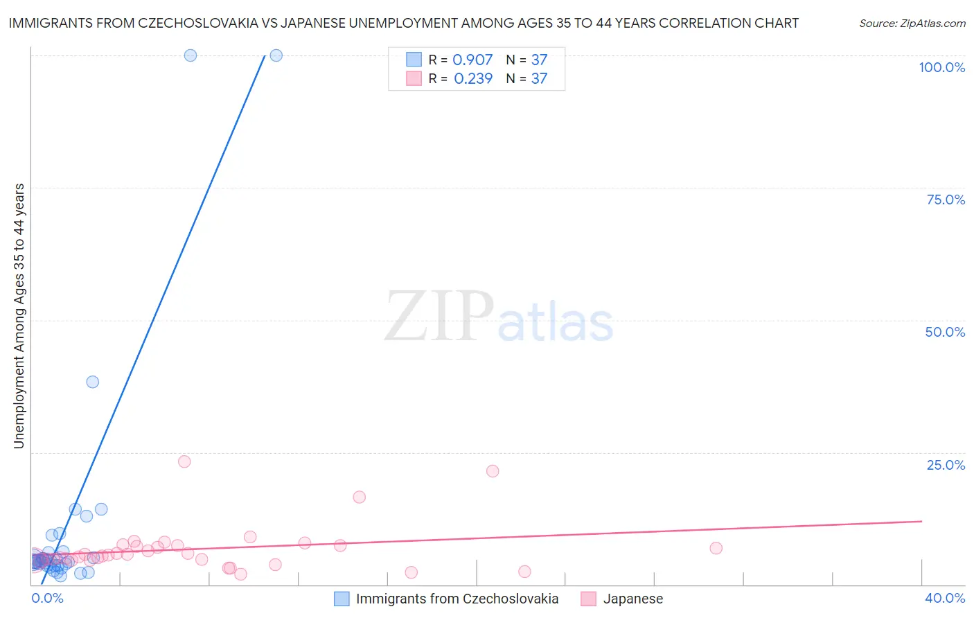 Immigrants from Czechoslovakia vs Japanese Unemployment Among Ages 35 to 44 years