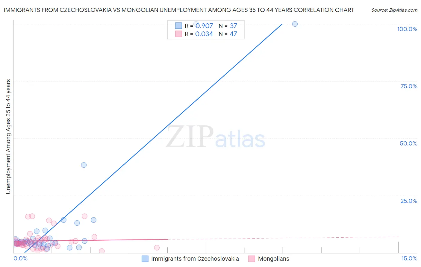 Immigrants from Czechoslovakia vs Mongolian Unemployment Among Ages 35 to 44 years