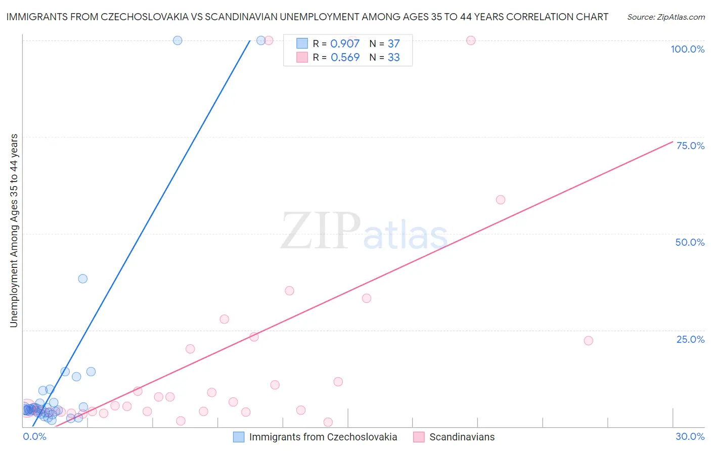 Immigrants from Czechoslovakia vs Scandinavian Unemployment Among Ages 35 to 44 years